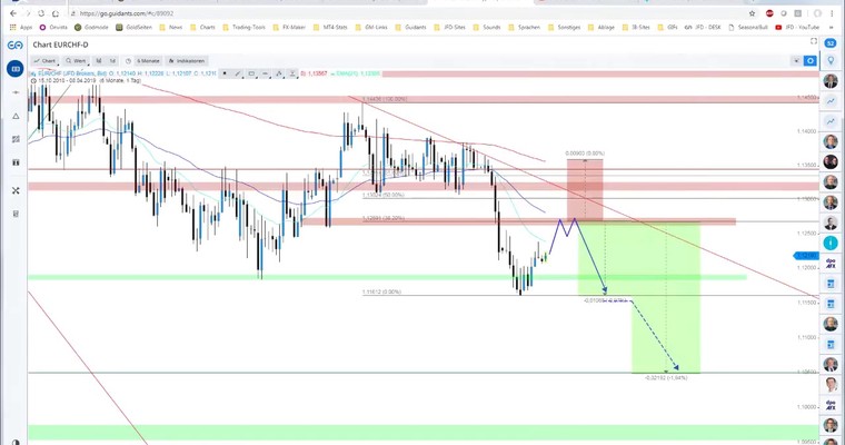 EUR/CHF liefert baldige Chance für Short-Einstieg