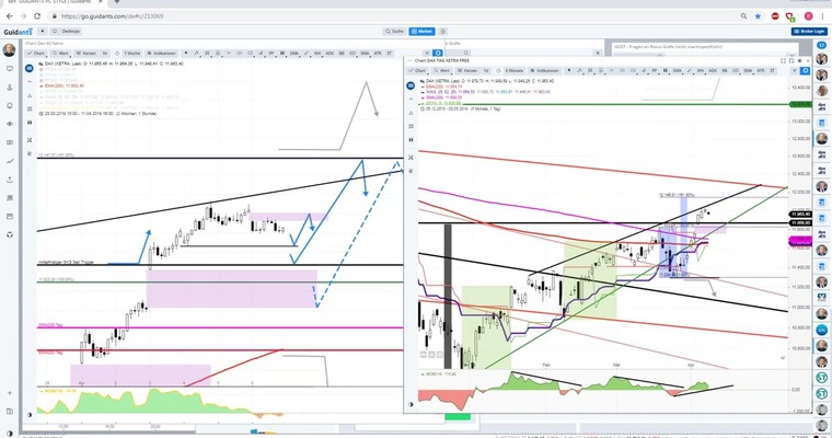 Daily DAX Video: Vorbörse deutlich unter dem Xetra DAX Schluss!