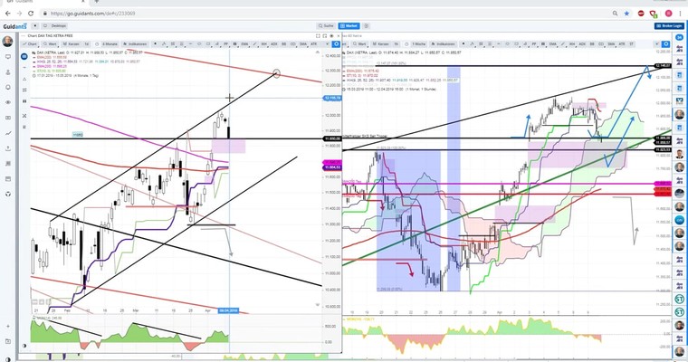 Daily DAX Video: DAX Pullback auf altbekannte Horizontale heute im Härtetest!