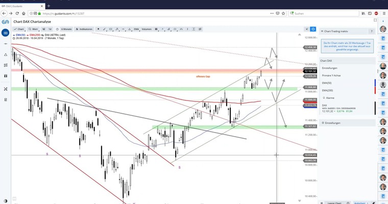 Daily DAX Video: Die Bullen sind am feiern