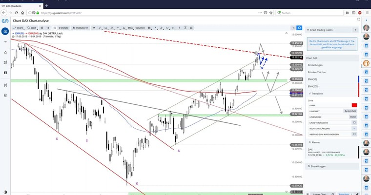 Daily DAX Video: Die Luft wird dünn da oben