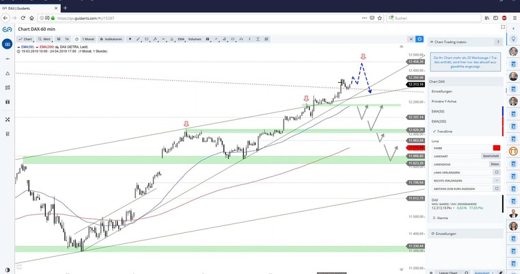 Daily DAX Video: Keine halben Sachen