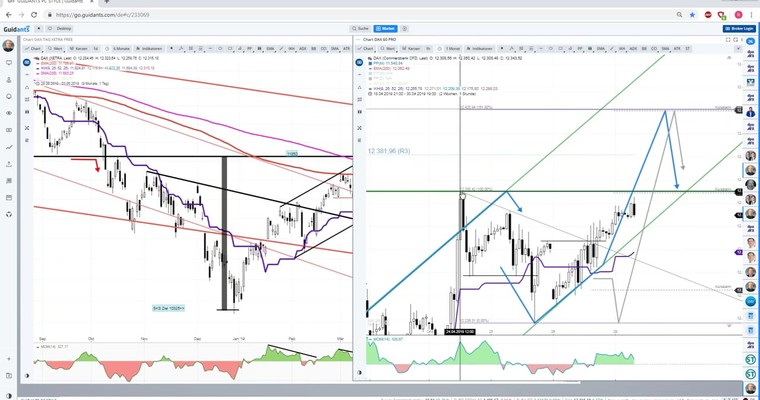 Daily DAX Video: Freundlicher Wochenstart möglich Richtung 12350
