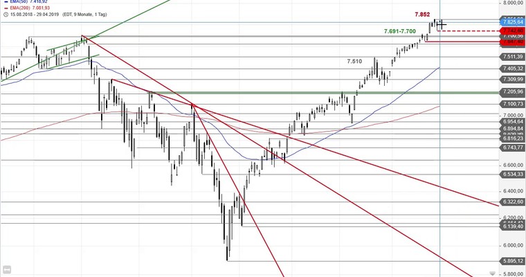 SG Index-Check am Mittag - Doppeltop im Nasdaq 100?