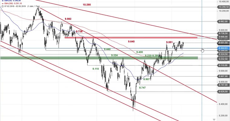 SG Index-Check am Mittag - Geht da noch etwas im IBEX 35?