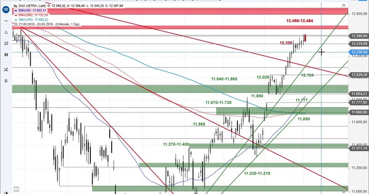 SG Index-Check am Mittag - Der DAX kämpft mit dem 2015er-Hoch