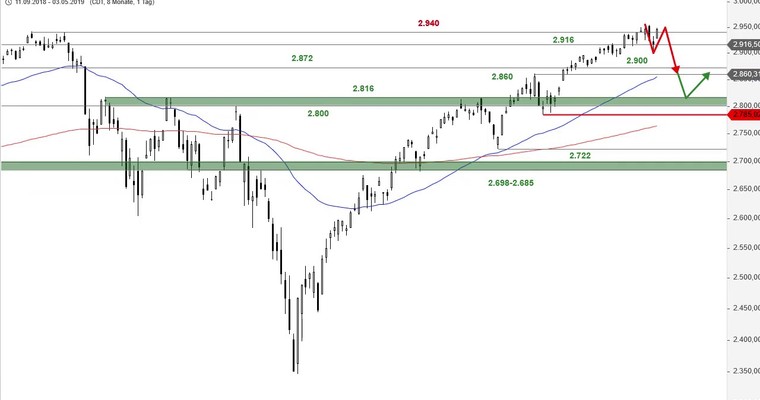 SG Index-Check am Mittag - Wo liegen Rücklaufziele im S&P 500?