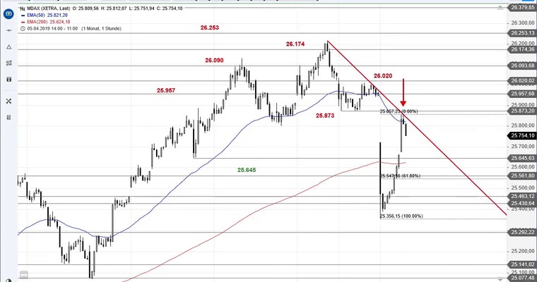 SG Index-Check am Mittag - Trotz Megareversal ist im MDAX noch nichts gewonnen