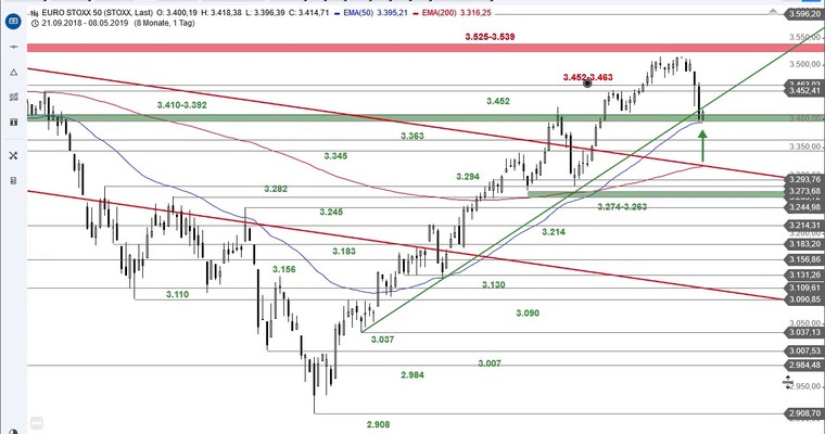 SG Index-Check am Mittag - Euro Stoxx 50 an erster Unterstützung angekommen