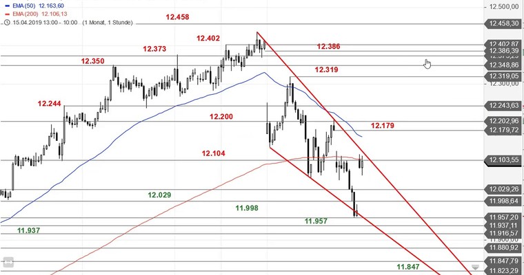 SG Index-Check am Mittag - Alles nach Plan im DAX