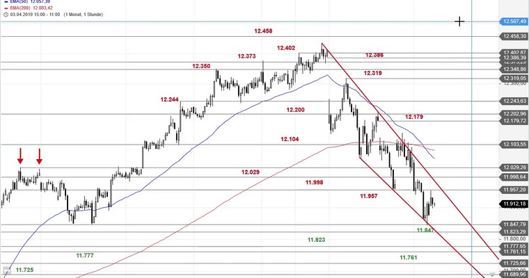 SG Index-Check am Mittag - DAX zeigt Reaktion im Zielbereich