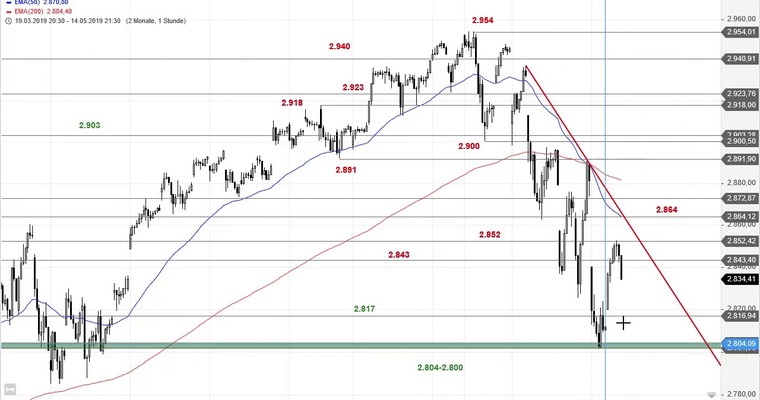 SG Index-Check am Mittag - S&P 500 setzt auf mittelfristiges Ausbruchsniveau zurück