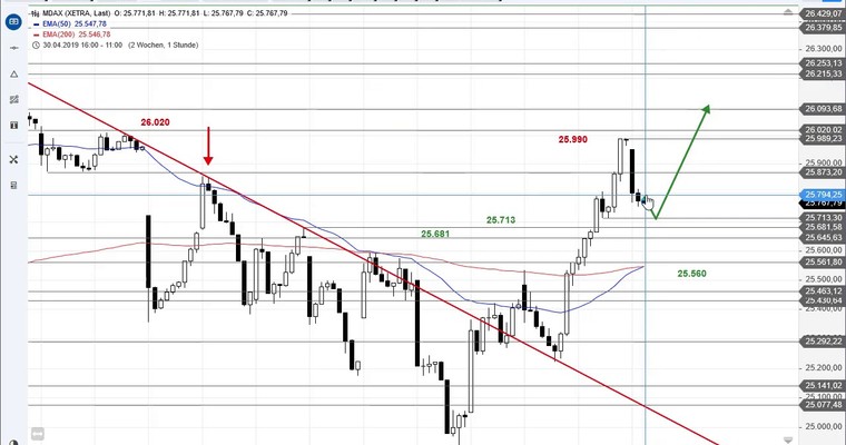 SG Index-Check am Mittag - Der MDAX ist ein charttechnisches Highlight