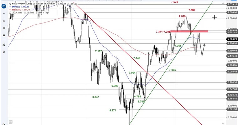 SG Index-Check am Mittag - Die Erholung im FTSE 100 fährt sich fest