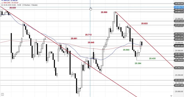 SG Index-Check am Mittag - Heftiger Rücksetzer im MDAX