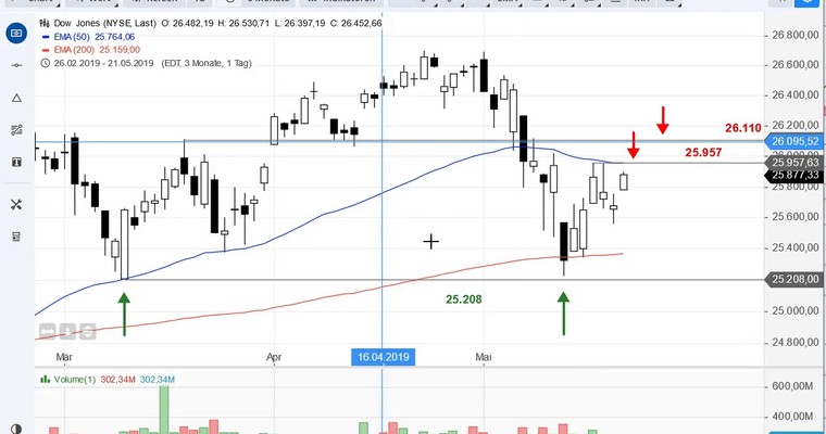 SG Index-Check am Mittag - Pattsituation im Dow Jones