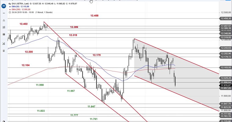 SG Index-Check am Mittag - DAX fällt unter 12.000 Punkte