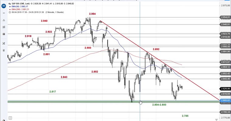 SG Index-Check am Mittag - Wichtige Entscheidungen im S&P 500 voraus