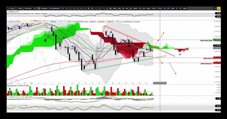 DAX- Intraday Handel via Abgleich von unter- und übergeordneten Strukturen/Indikatoren