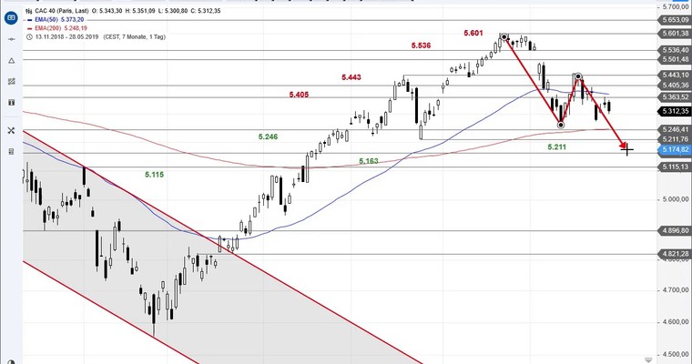 SG Index-Check am Mittag - Die Situation im CAC 40 spitzt sich zu