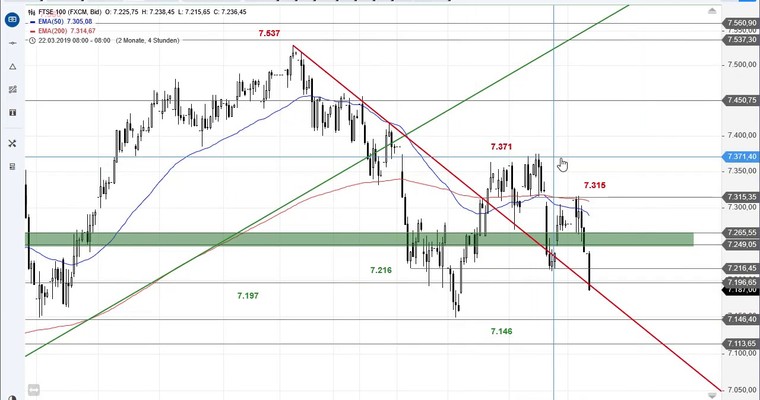 SG Index-Check am Mittag - FTSE 100 vor technischem Abgrund