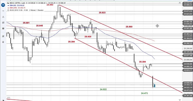 SG Index-Check am Mittag - MDAX durchschlägt wichtigen Support