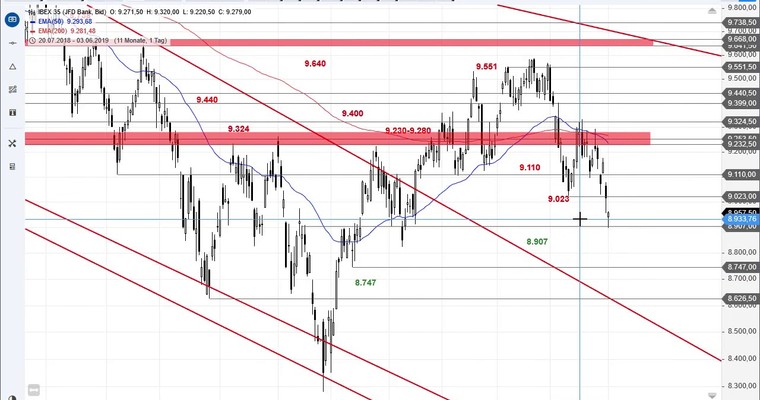 SG Index-Check am Mittag - Erholungschance im IBEX 35