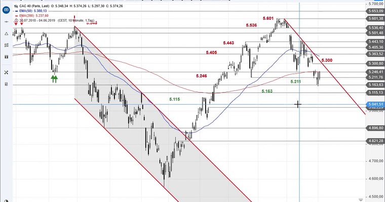 SG Index-Check am Mittag - CAC 40 testet Widerstand an