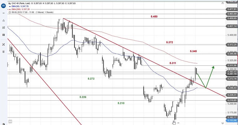 SG Index-Check am Mittag - CAC 40 an Hürde Nummer 2 angekommen