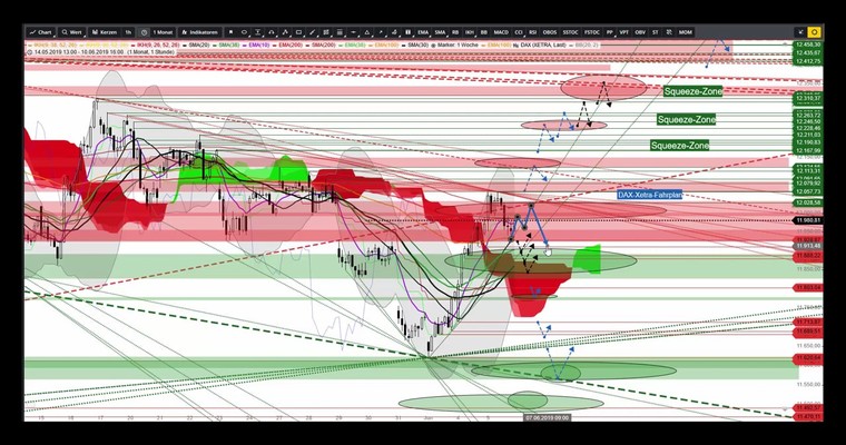 DAX - Video-Ausblick und Analyse für die Rest-Woche