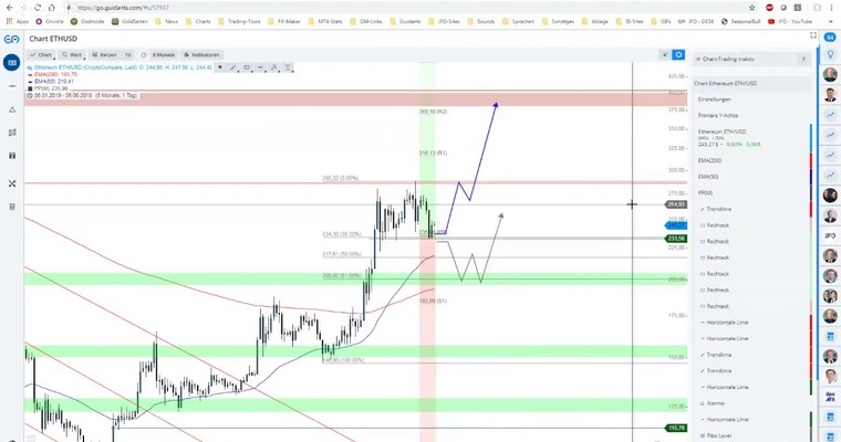 ETHEREUM und LOONIE vor neuen Hochs?