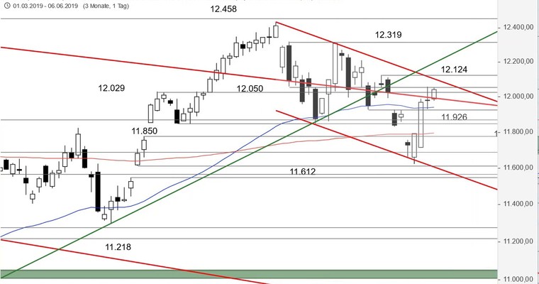 SG Index-Check am Mittag - Der DAX vor dem EZB-Zinsentscheid