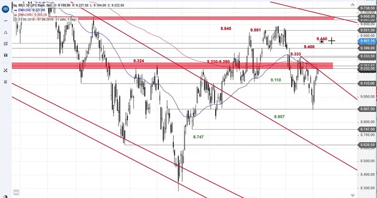 SG Index-Check am Mittag - Das lief perfekt im IBEX 35!