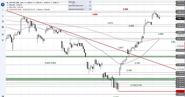 SG Index-Check am Mittag - Abpraller im S&P 500