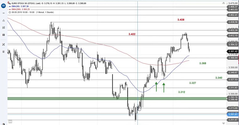 SG Index-Check am Mittag - Der Widerstand im Euro Stoxx 50 zeigt Wirkung