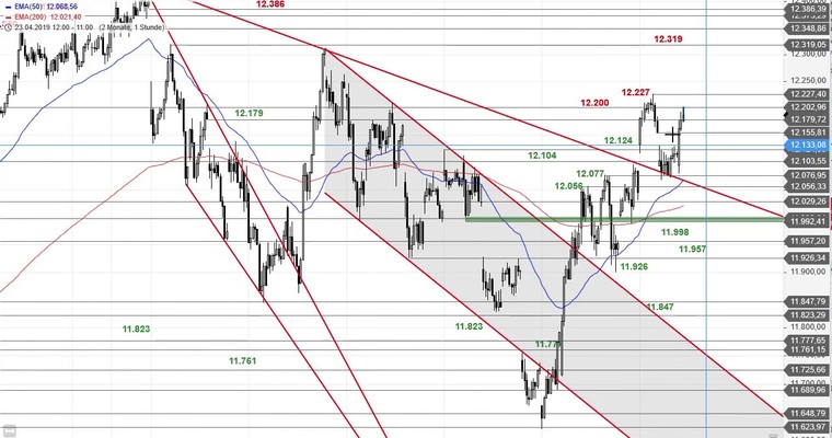 SG Index-Check am Mittag - DAX schließt das gestrige Downgap