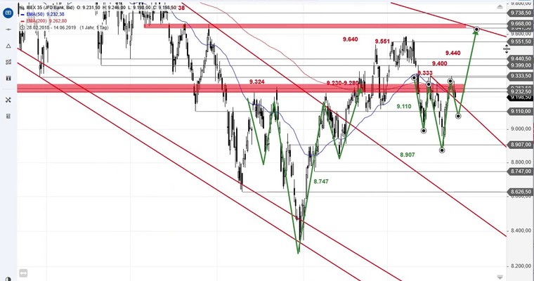 SG Index-Check am Mittag - IBEX prallt deutlich ab