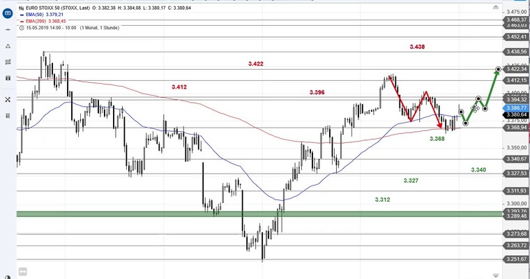 SG Index-Check am Mittag - Euro Stoxx 50 nach Punktlandung auf Support