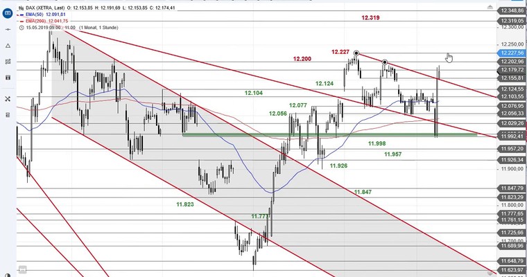 SG Index-Check am Mittag - Der DAX nach Draghi und vor Powell