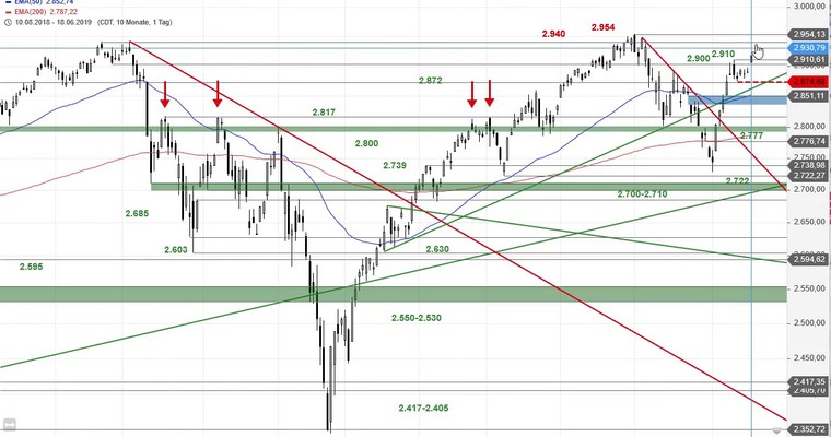 SG Index-Check am Mittag - Der S&P 500 vor dem heutigen Zinsentscheid