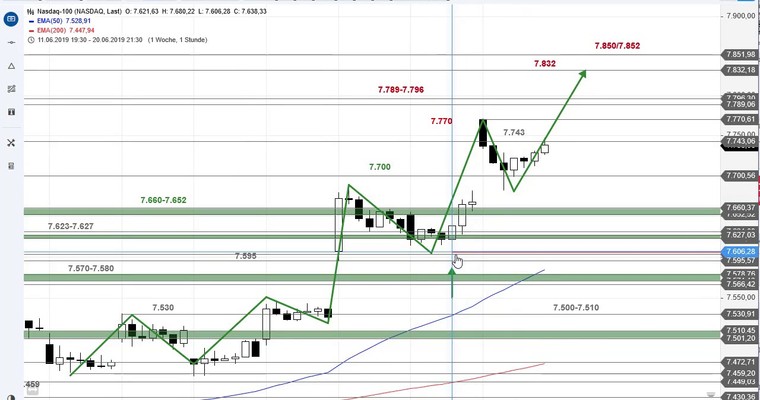 SG Index-Check am Mittag - Nasdaq 100 auf dem Weg zum Allzeithoch