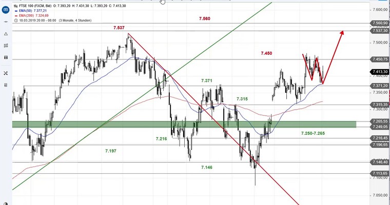 SG Index-Check am Mittag - Das sind die Marken im FTSE 100!