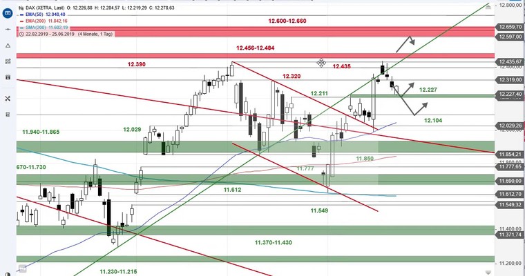 SG Index-Check am Mittag - DAX dreht in erstem Supportbereich