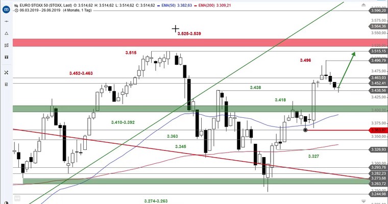 SG Index-Check am Mittag - Euro Stoxx 50 vor nächster Aufwärtswelle?