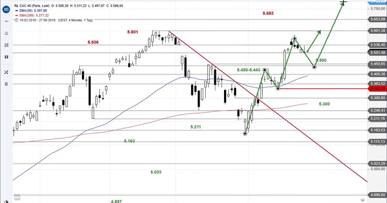 SG Index-Check am Mittag - CAC 40 auf kurzfristiger Schlüsselunterstützung