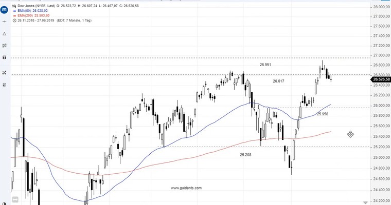 SG Index-Check am Mittag - Dow Jones in entscheidender Phase