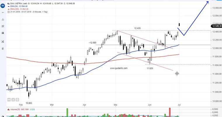 SG Index-Check am Mittag - Dax mit perfektem Monatsstart