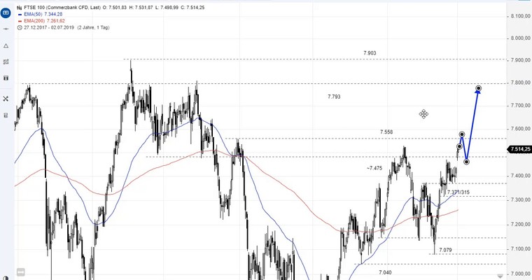 SG Index-Check am Mittag - FTSE100 auf einem guten Weg