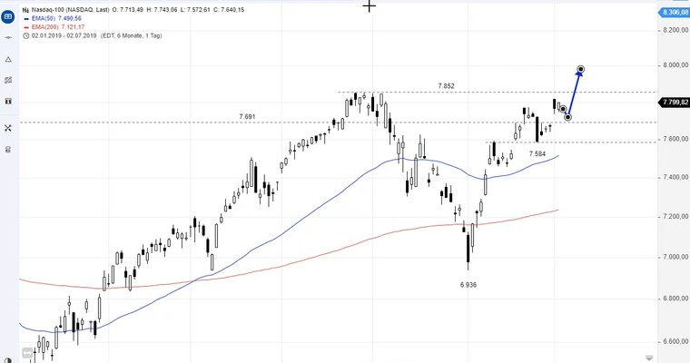 SG Index-Check am Mittag - Nasdaq100 kurz vor neuem Allzeithoch