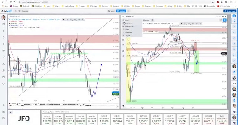 WTI OIL und LOONIE (USD/CAD) sehr interessant